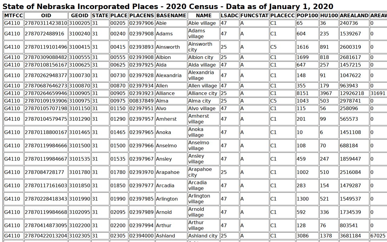 Douglas County court docket Census incorporated places record